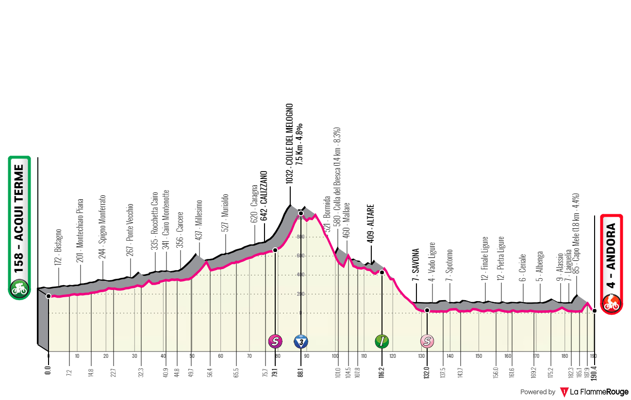 Etapeprofil for  4. etape af cykelløbet Giro d'Italia